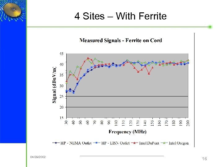 4 Sites – With Ferrite ® 04/29/2002 16 