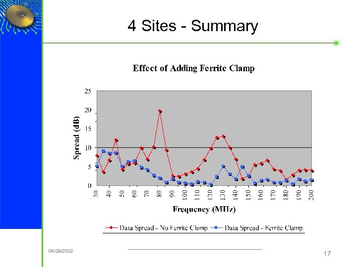 4 Sites - Summary ® 04/29/2002 17 