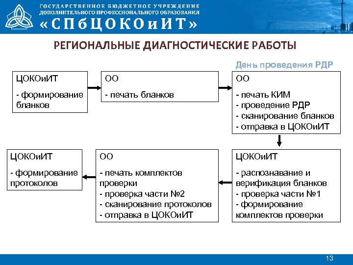 РЕГИОНАЛЬНЫЕ ДИАГНОСТИЧЕСКИЕ РАБОТЫ День проведения РДР ЦОКОи. ИТ ОО ОО - формирование бланков -