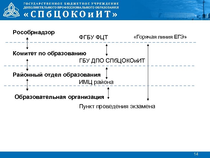 Рособрнадзор ФГБУ ФЦТ «Горячая линия ЕГЭ» Комитет по образованию ГБУ ДПО СПб. ЦОКОи. ИТ