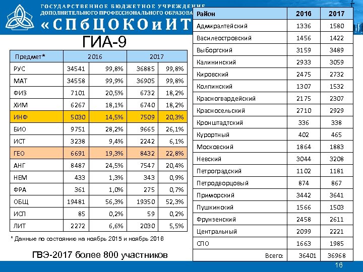 Район Предмет* 2016 34541 99, 8% 36885 99, 8% МАТ 34558 99, 9% 36905