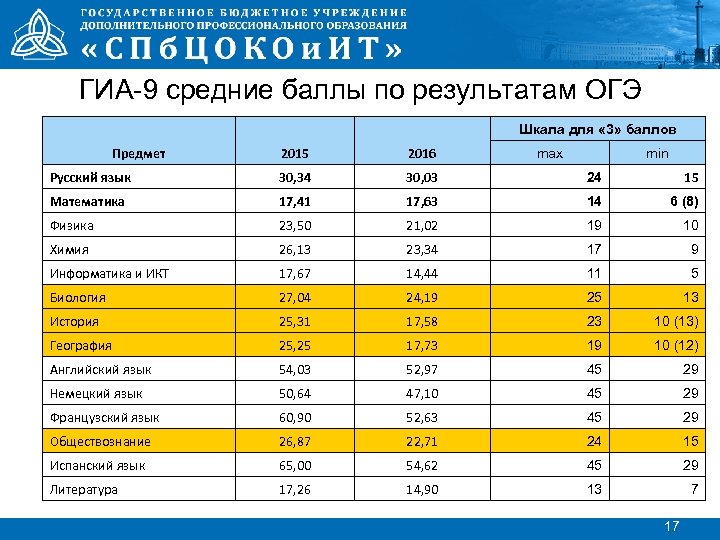 Средний балл по математике