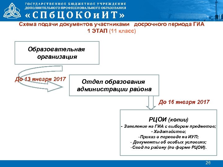 Схема подачи документов участниками досрочного периода ГИА 1 ЭТАП (11 класс) Образовательная организация До