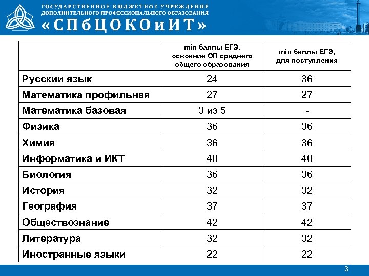 min баллы ЕГЭ, освоение ОП среднего общего образования min баллы ЕГЭ, для поступления Русский