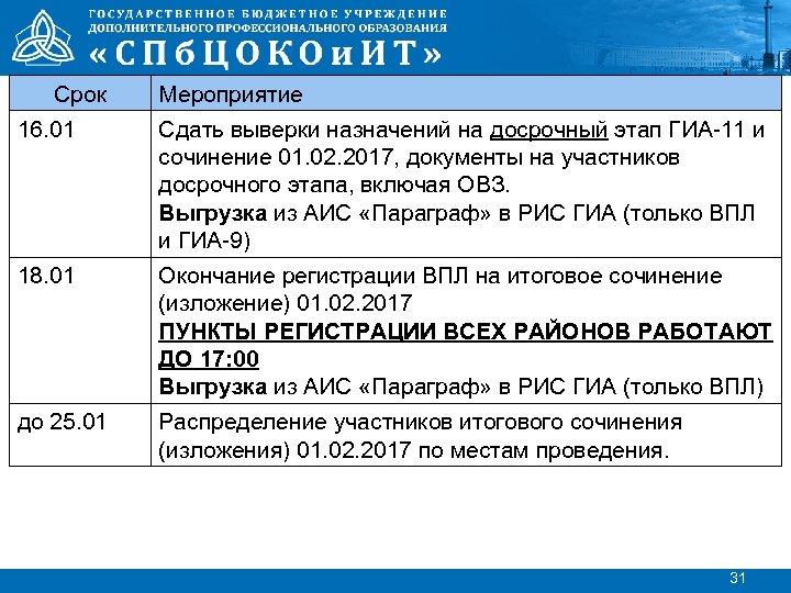 Срок Мероприятие 16. 01 Сдать выверки назначений на досрочный этап ГИА-11 и сочинение 01.
