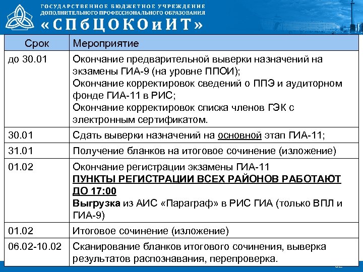 Срок до 30. 01 31. 01 01. 02 06. 02 -10. 02 Мероприятие Окончание