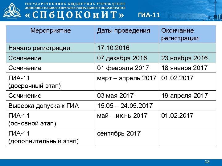 ГИА-11 Мероприятие Даты проведения Окончание регистрации Начало регистрации 17. 10. 2016 Сочинение 07 декабря
