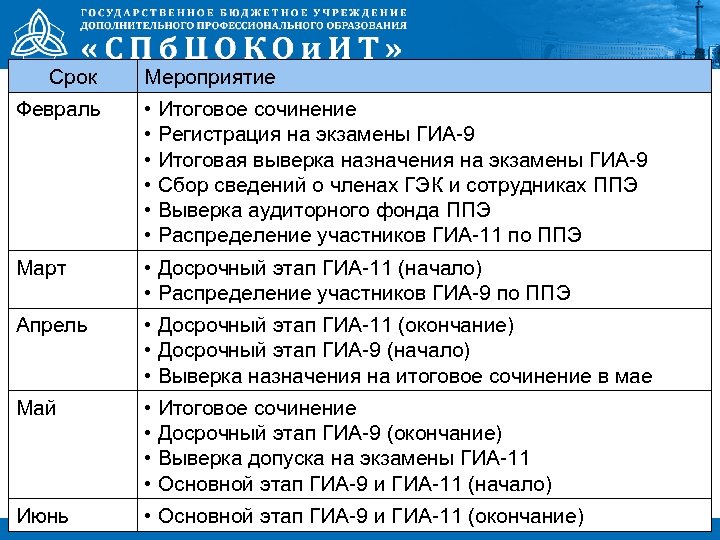 Срок Мероприятие Февраль • Итоговое сочинение • Регистрация на экзамены ГИА-9 • Итоговая выверка