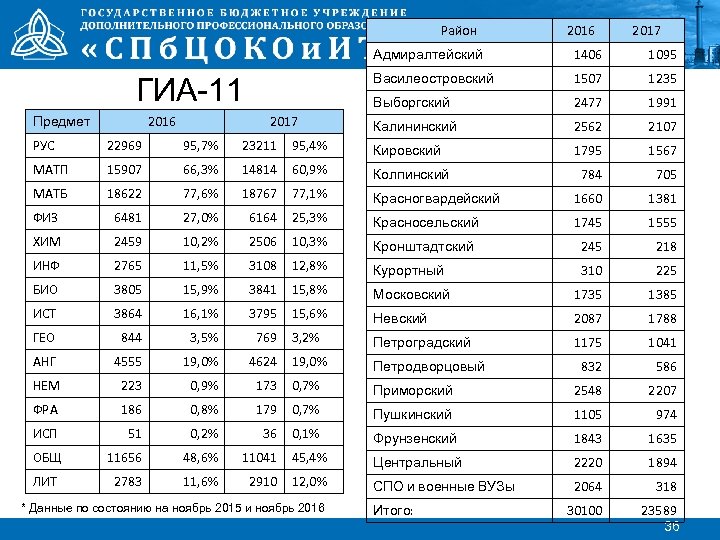 Район 2016 2017 Адмиралтейский 2016 Предмет 1507 1235 Выборгский 2017 1095 Василеостровский ГИА-11 1406