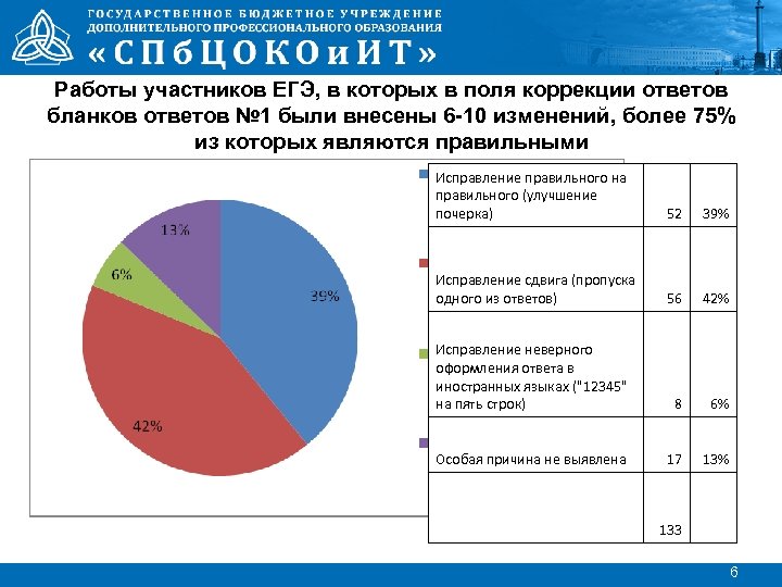 Работы участников ЕГЭ, в которых в поля коррекции ответов бланков ответов № 1 были