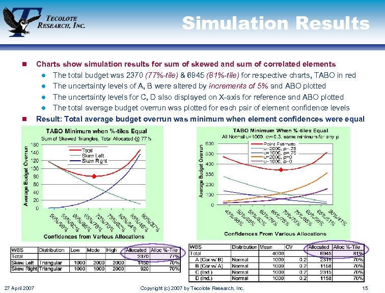 Simulation Results n n 27 April 2007 Charts show simulation results for sum of