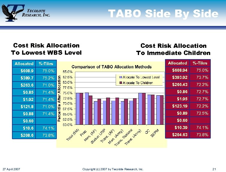 TABO Side By Side Cost Risk Allocation To Lowest WBS Level Cost Risk Allocation