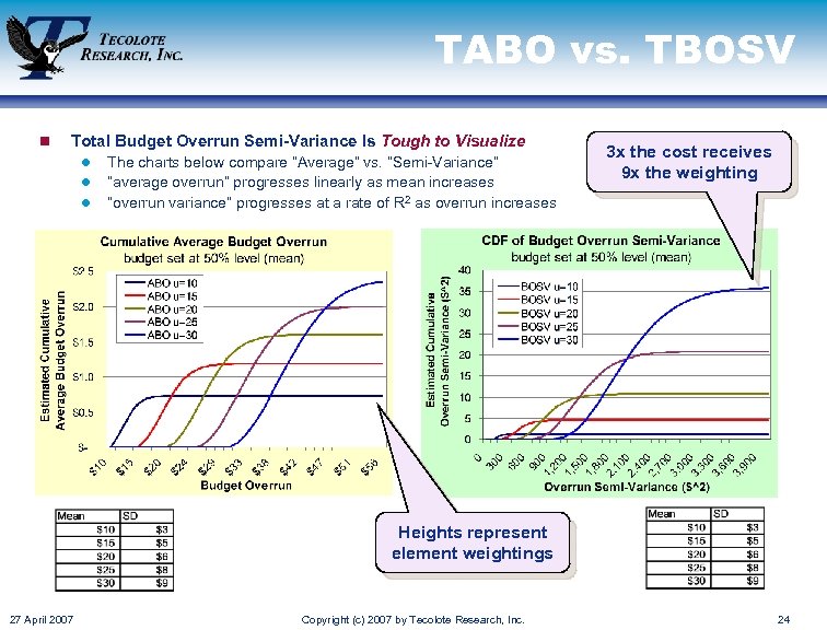 TABO vs. TBOSV n Total Budget Overrun Semi-Variance Is Tough to Visualize l l