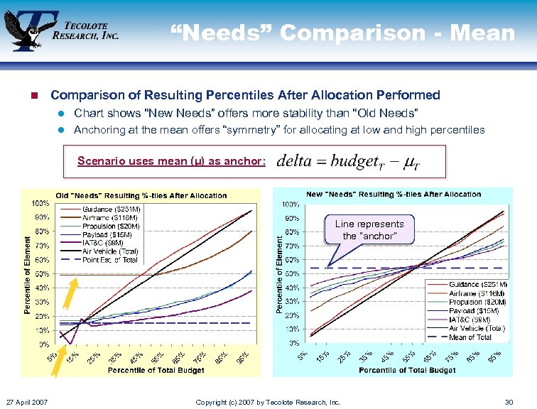 “Needs” Comparison - Mean n Comparison of Resulting Percentiles After Allocation Performed l Chart