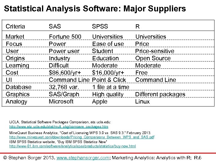 Statistical Analysis Software: Major Suppliers Criteria SAS SPSS R Market Focus User Origins Learning