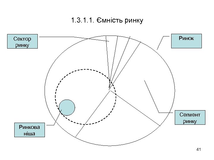 1. 3. 1. 1. Ємність ринку Сектор ринку Ринок Сегмент ринку Ринкова ніша 41