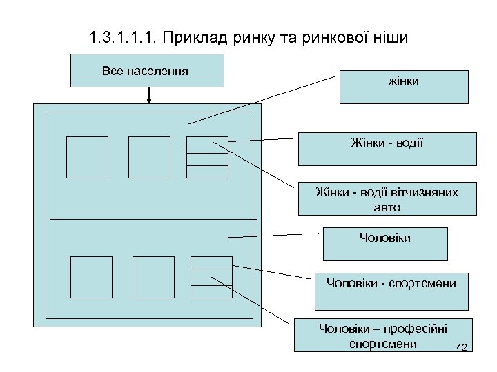 1. 3. 1. 1. 1. Приклад ринку та ринкової ніши Все населення жінки Жінки