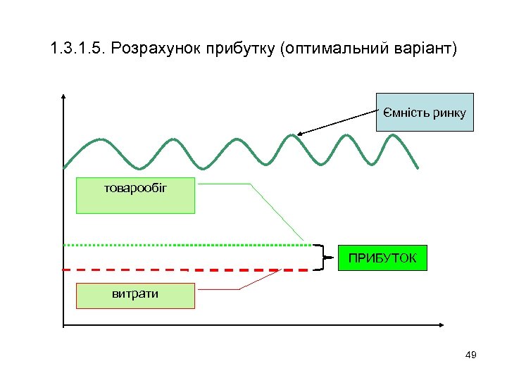 1. 3. 1. 5. Розрахунок прибутку (оптимальний варіант) Ємність ринку товарообіг ПРИБУТОК витрати 49