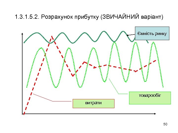 1. 3. 1. 5. 2. Розрахунок прибутку (ЗВИЧАЙНИЙ варіант) Ємність ринку товарообіг витрати 50