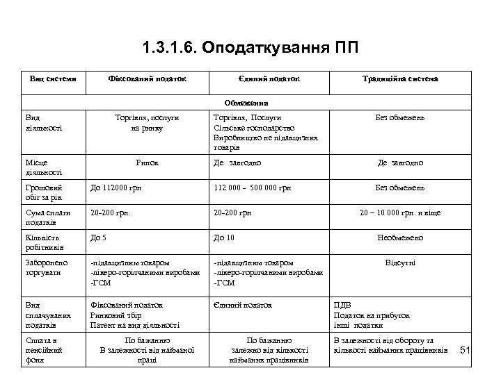 1. 3. 1. 6. Оподаткування ПП Вид системи Фіксований податок Єдиний податок Традиційна система