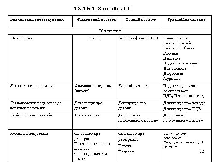 1. 3. 1. 6. 1. Звітність ПП Вид системи оподаткування Фіксований податок Єдиний податок