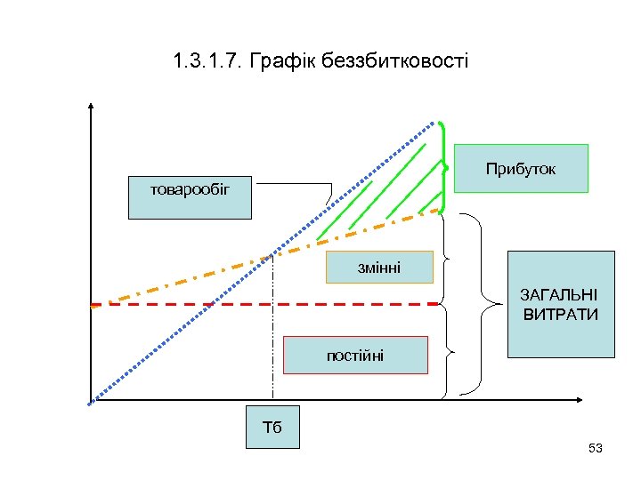 1. 3. 1. 7. Графік беззбитковості Прибуток товарообіг змінні ЗАГАЛЬНІ ВИТРАТИ постійні Тб 53