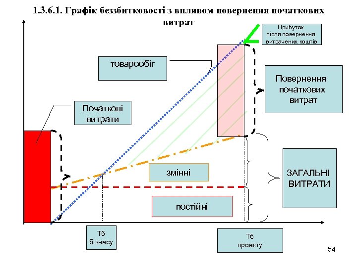 1. 3. 6. 1. Графік беззбитковості з впливом повернення початкових витрат Прибуток після повернення