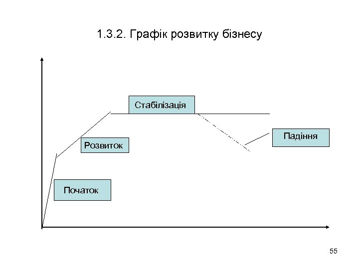1. 3. 2. Графік розвитку бізнесу Стабілізація Розвиток Падіння Початок 55 