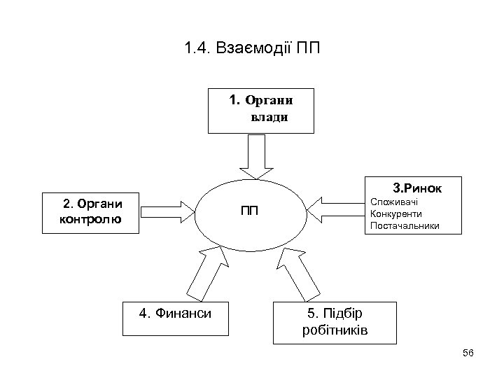 1. 4. Взаємодії ПП 1. Органи влади 3. Ринок 2. Органи контролю Споживачі Конкуренти