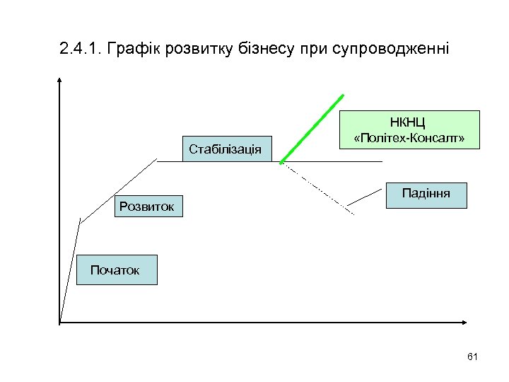 2. 4. 1. Графік розвитку бізнесу при супроводженні Стабілізація Розвиток НКНЦ «Політех-Консалт» Падіння Початок