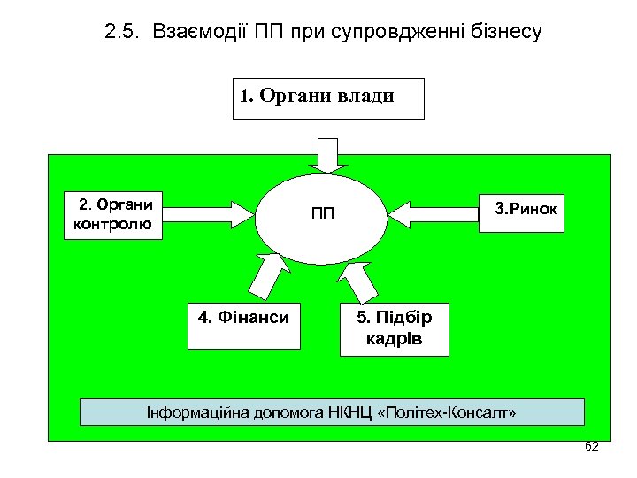 2. 5. Взаємодії ПП при супровдженні бізнесу 1. Органи влади 2. Органи контролю 3.