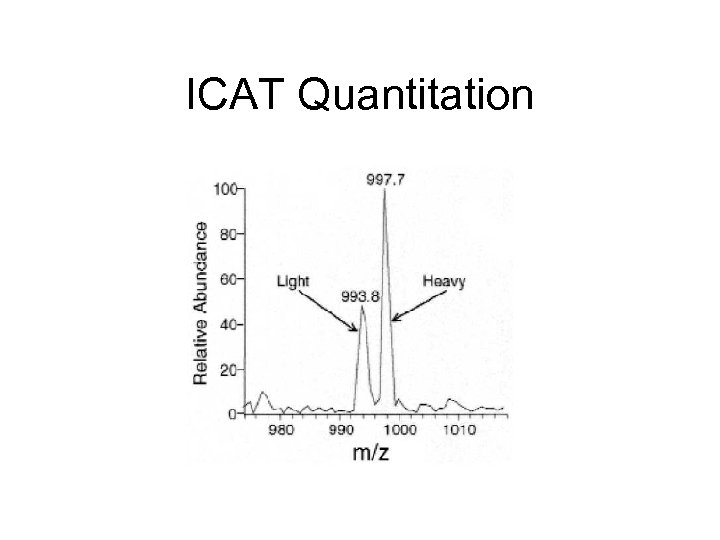 ICAT Quantitation 