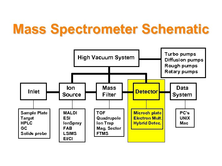 Mass Spectrometer Schematic Turbo pumps Diffusion pumps Rough pumps Rotary pumps High Vacuum System