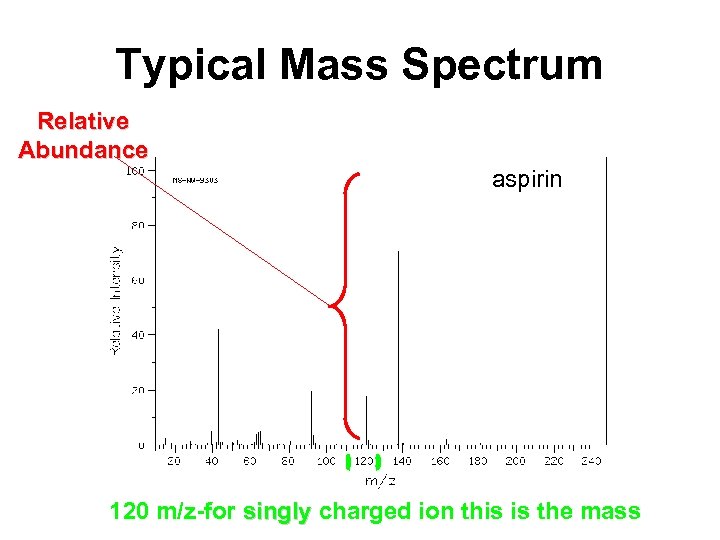 Typical Mass Spectrum Relative Abundance aspirin 120 m/z-for singly charged ion this is the