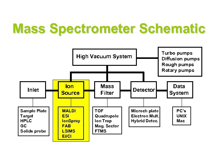 Mass Spectrometer Schematic Turbo pumps Diffusion pumps Rough pumps Rotary pumps High Vacuum System