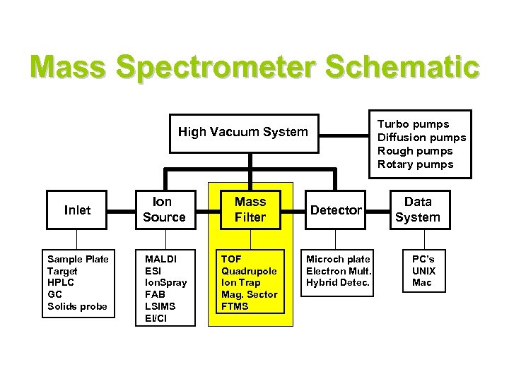 Mass Spectrometer Schematic Turbo pumps Diffusion pumps Rough pumps Rotary pumps High Vacuum System