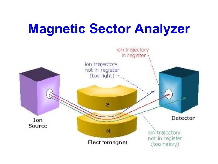 Magnetic Sector Analyzer 