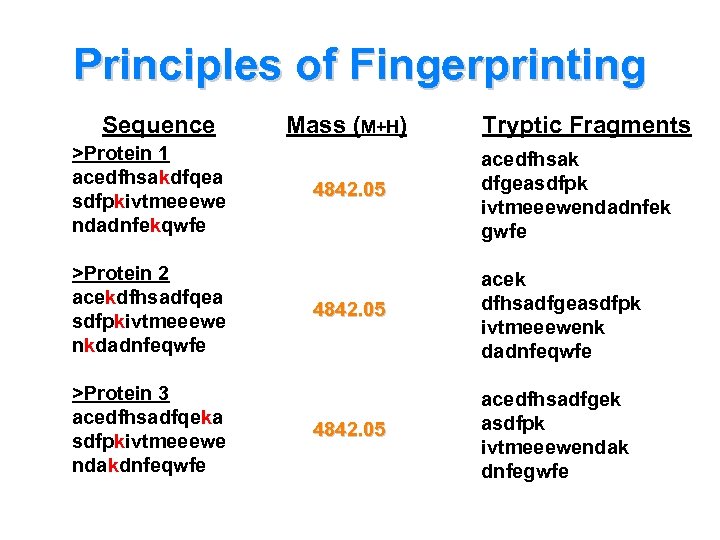 Principles of Fingerprinting Sequence >Protein 1 acedfhsakdfqea sdfpkivtmeeewe ndadnfekqwfe >Protein 2 acekdfhsadfqea sdfpkivtmeeewe nkdadnfeqwfe