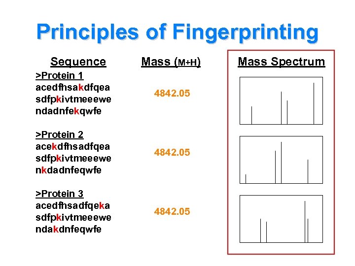 Principles of Fingerprinting Sequence Mass (M+H) >Protein 1 acedfhsakdfqea sdfpkivtmeeewe ndadnfekqwfe 4842. 05 >Protein