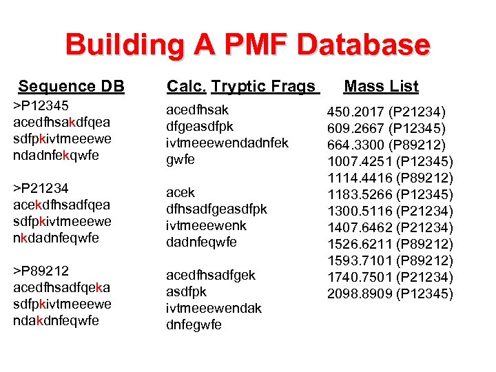 Building A PMF Database Sequence DB Calc. Tryptic Frags >P 12345 acedfhsakdfqea sdfpkivtmeeewe ndadnfekqwfe