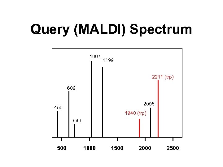 Query (MALDI) Spectrum 1007 1199 2211 (trp) 609 2098 450 1940 (trp) 698 500