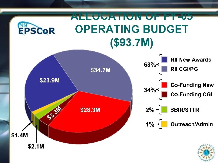 ALLOCATION OF FY-05 OPERATING BUDGET ($93. 7 M) $34. 7 M 63% $23. 9