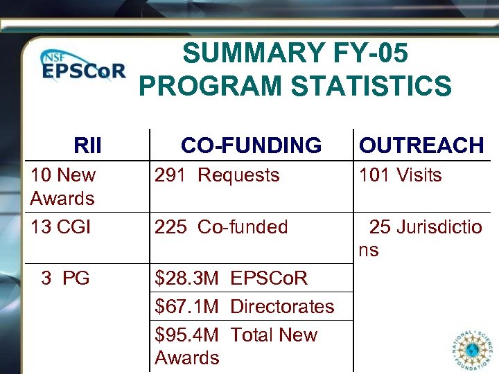SUMMARY FY-05 PROGRAM STATISTICS RII CO-FUNDING OUTREACH 10 New Awards 13 CGI 291 Requests