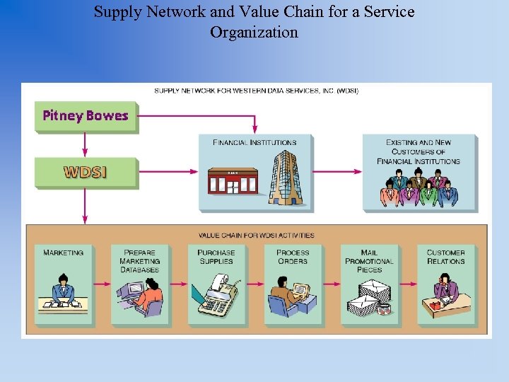 Supply Network and Value Chain for a Service Organization 