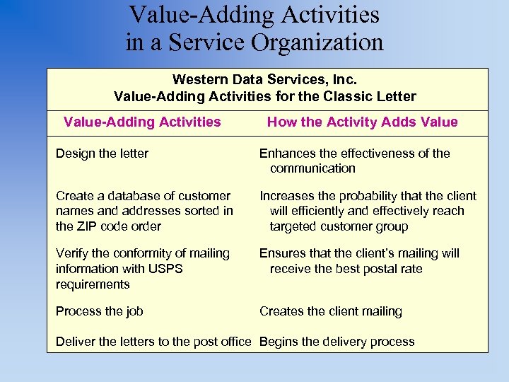 Value-Adding Activities in a Service Organization Western Data Services, Inc. Value-Adding Activities for the