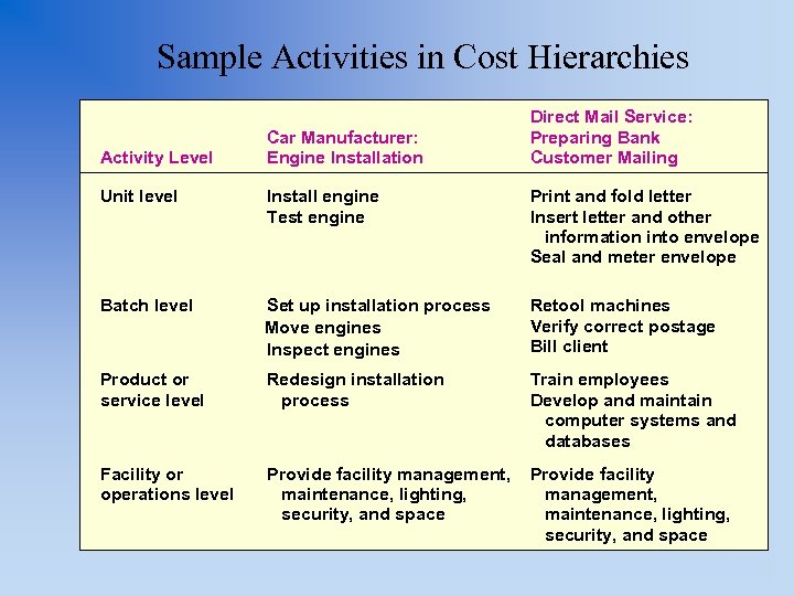 Sample Activities in Cost Hierarchies Activity Level Car Manufacturer: Engine Installation Direct Mail Service: