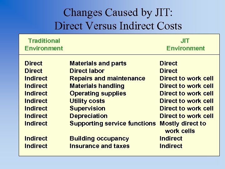 Changes Caused by JIT: Direct Versus Indirect Costs Traditional Environment JIT Environment Direct Indirect