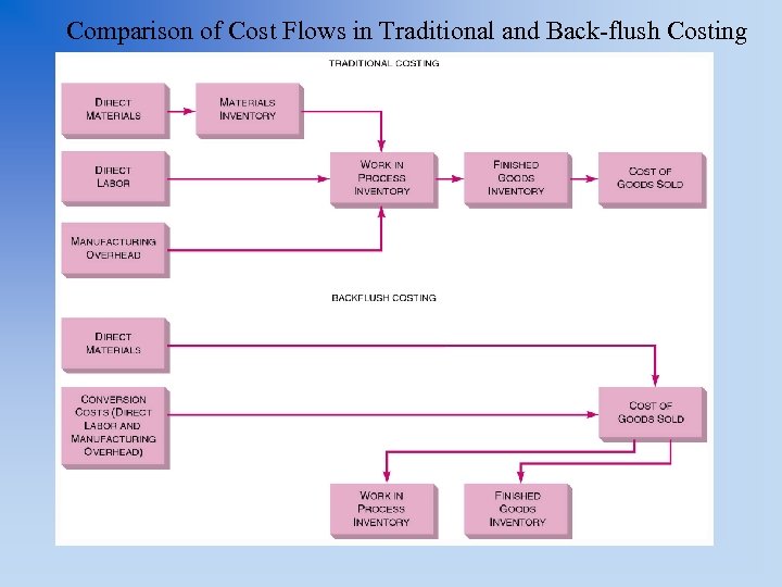 Comparison of Cost Flows in Traditional and Back-flush Costing 