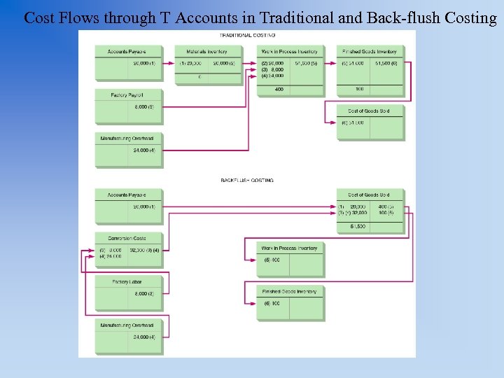 Cost Flows through T Accounts in Traditional and Back-flush Costing 