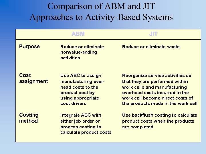 Comparison of ABM and JIT Approaches to Activity-Based Systems ABM JIT Purpose Reduce or